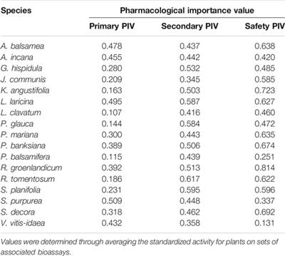 A Multivariate Approach to Ethnopharmacology: Antidiabetic Plants of Eeyou Istchee